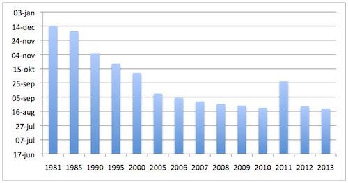 overshootlist