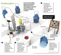 proces van broodvergisting