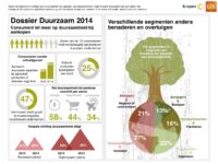 Infographic: hoe verleid je consumenten tot duurzaam [klik afbeelding om te vergroten]