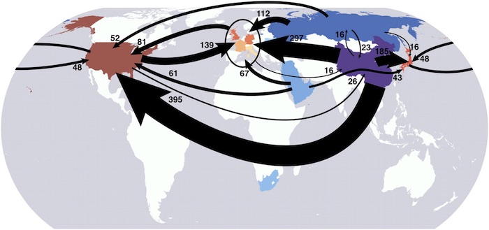 Largest interregional fluxes of emissions embodied in trade (Mt CO2 y−1) from dominant net exporting countries (blue) to the dominant net importing countries (red). Fluxes to and from Western Europe are aggregated to include the United Kingdom, France, Germany, Switzerland, Italy, Spain, Luxembourg, The Netherlands, and Sweden. 