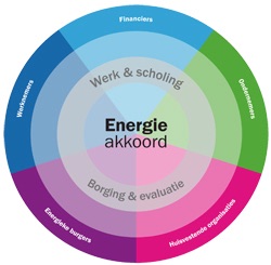 energieakkoord