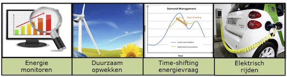 Figuur 1: De vier energie-praktijken die zijn onderzocht