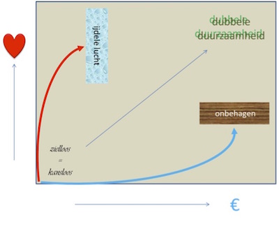 dubduurzaam