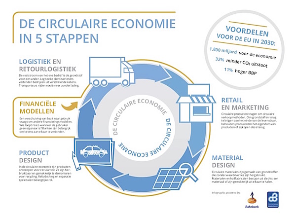 circulair-rabo