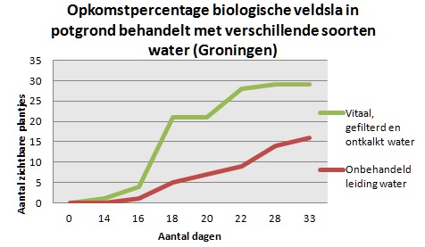 veldsla-grafiek