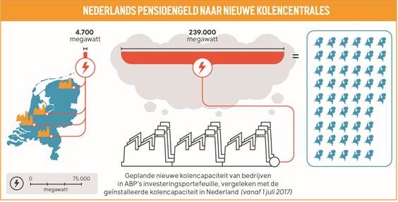 abp beleggen