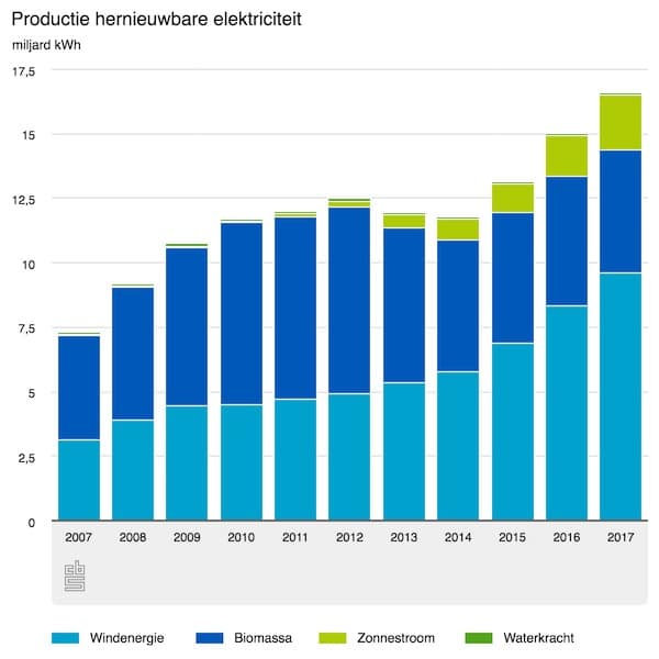 groene stroom 2017