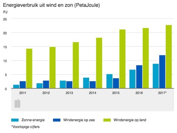 aandeel hernieuwbare energie uit wind en zon