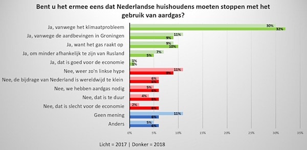 wonen zonder aardgas