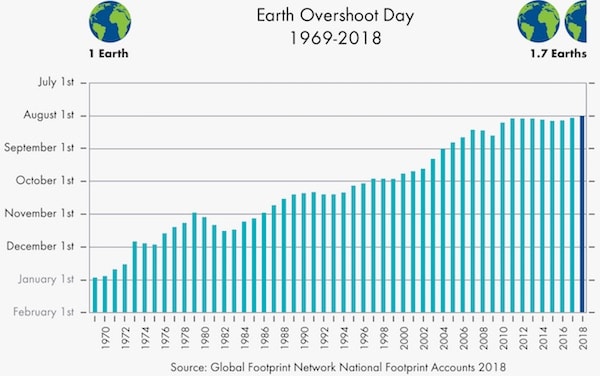 overshoot day