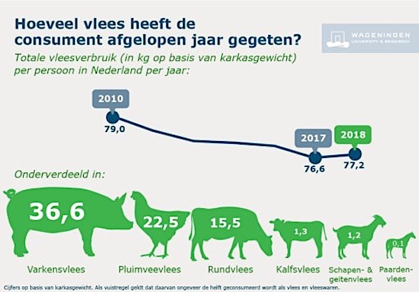 vleesconsumptie