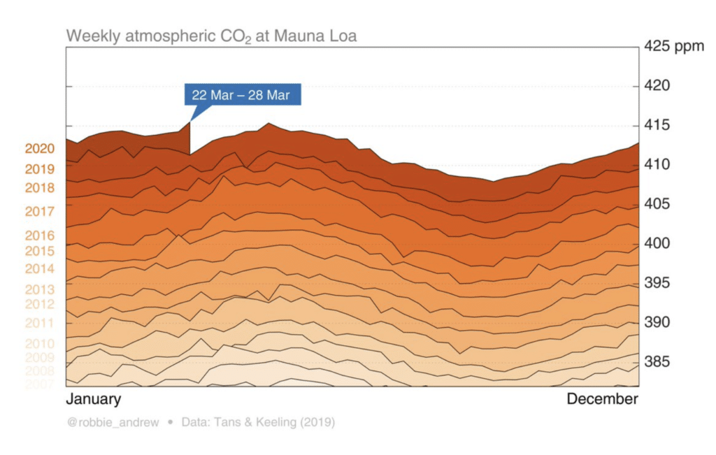 co2 mauna loa