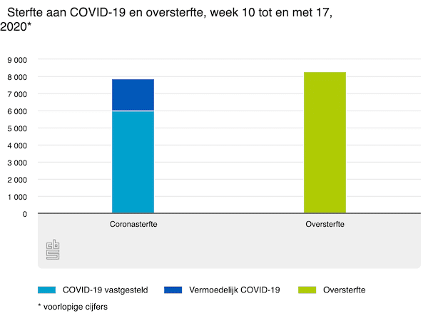 oversterfte corona