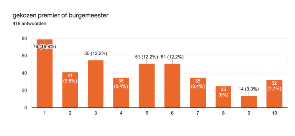 gekozen premier gekozen burgemeester