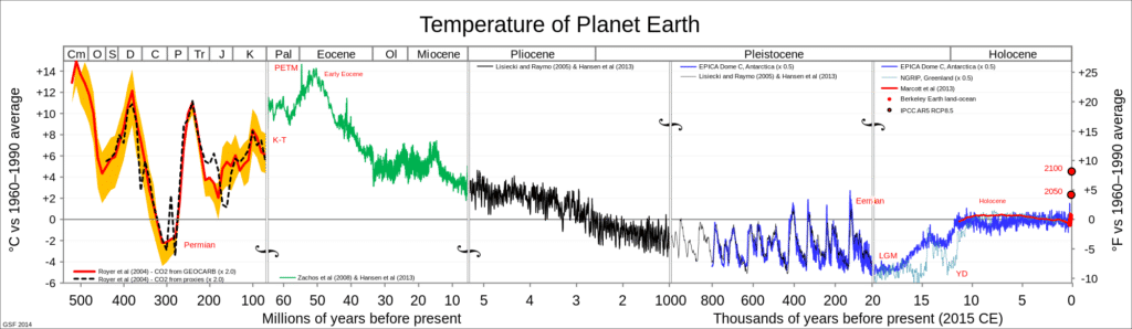 aarde temperatuur terugkoppeling kantelpunten