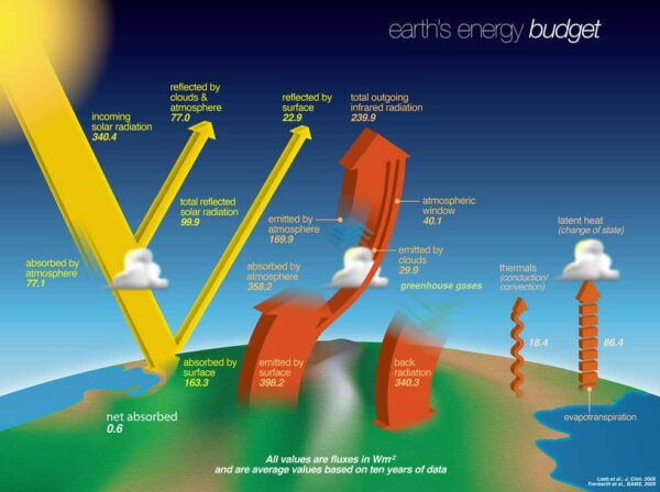 energy budget terugkoppeling kantelpunten