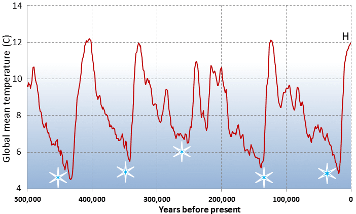 glaciation