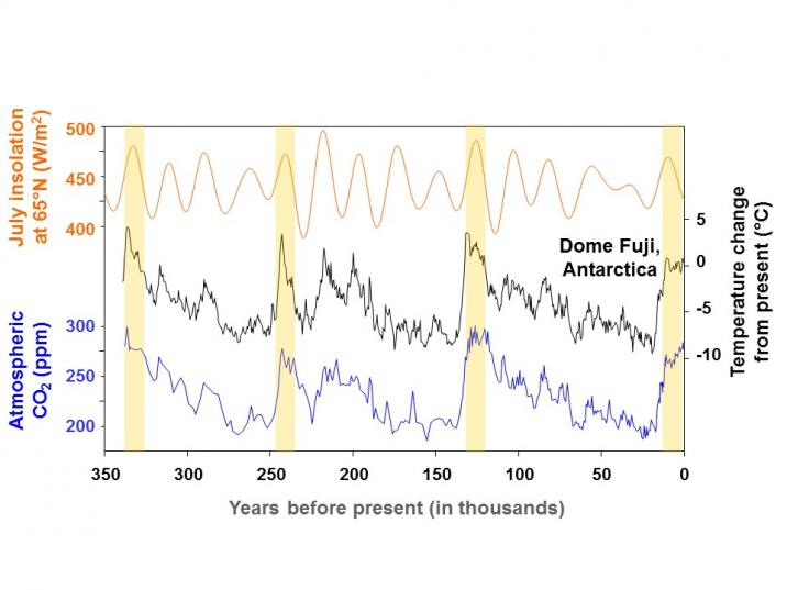 interglacial correlations