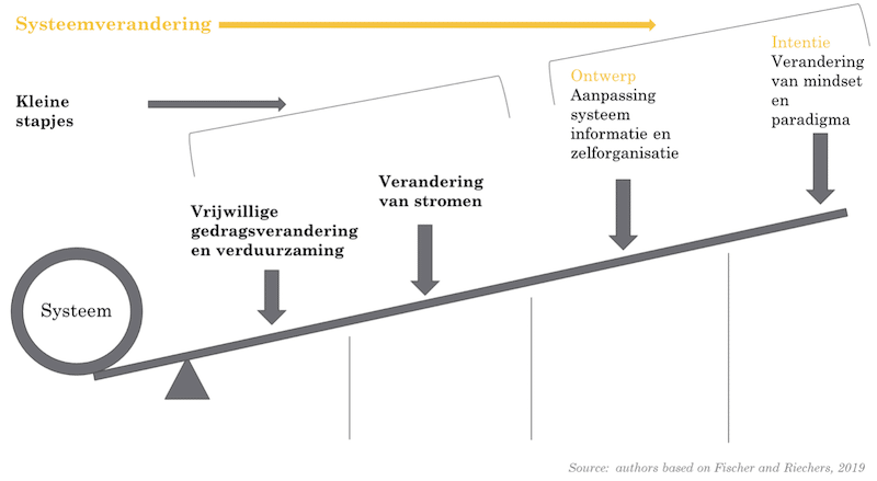 systeemverandering