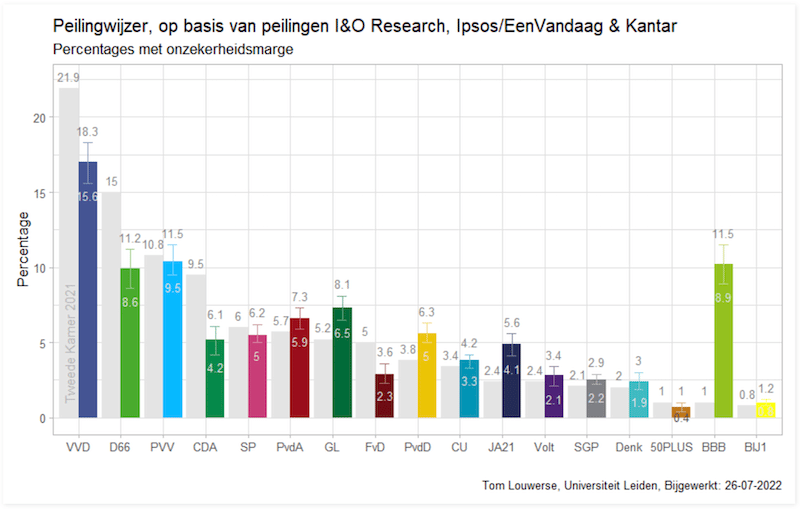 Allepeilingenvoordetweedekamerverkiezingen2025
