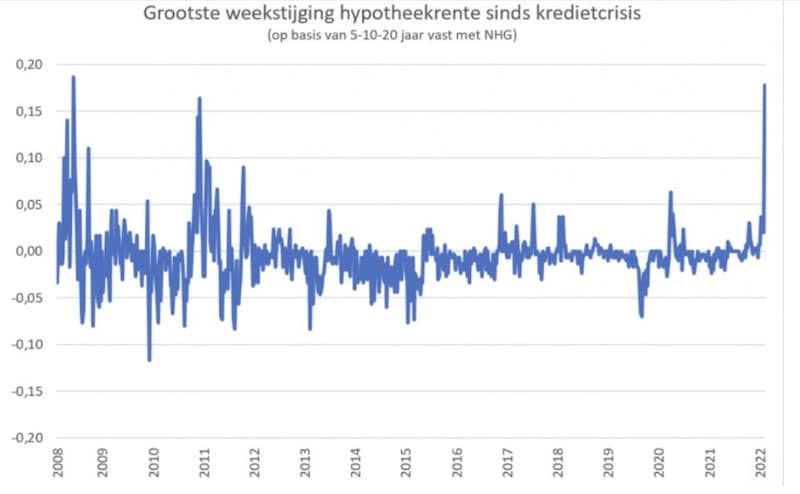 hypotheekrente