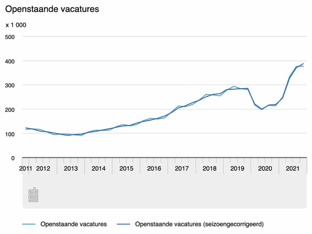 aantal vacatures cbs, tekort aan personeel