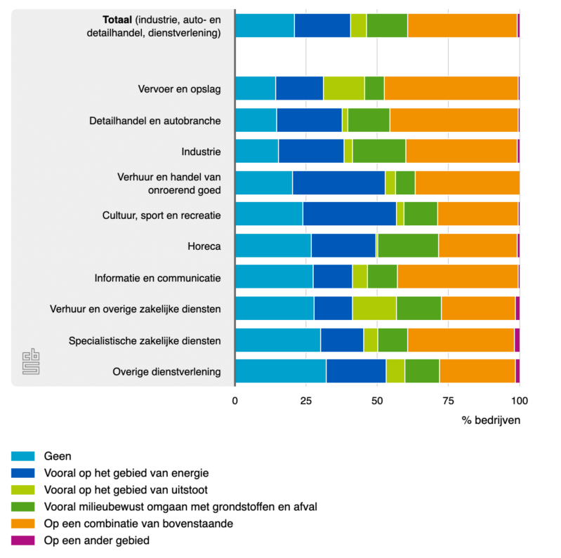 bedrijven verduurzamen cbs