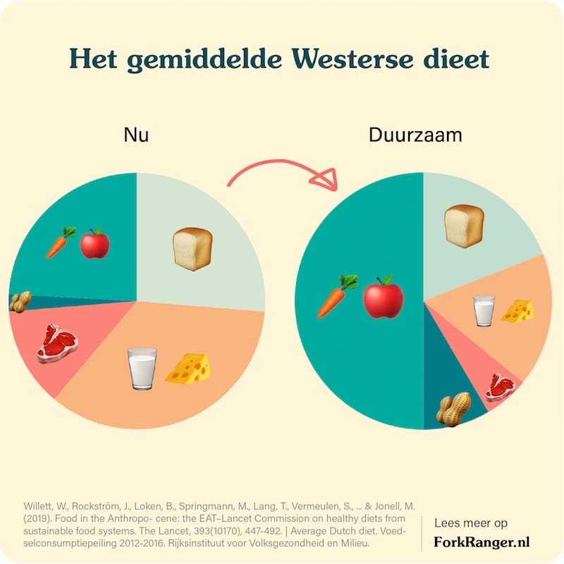 duurzaam voedingspatroon