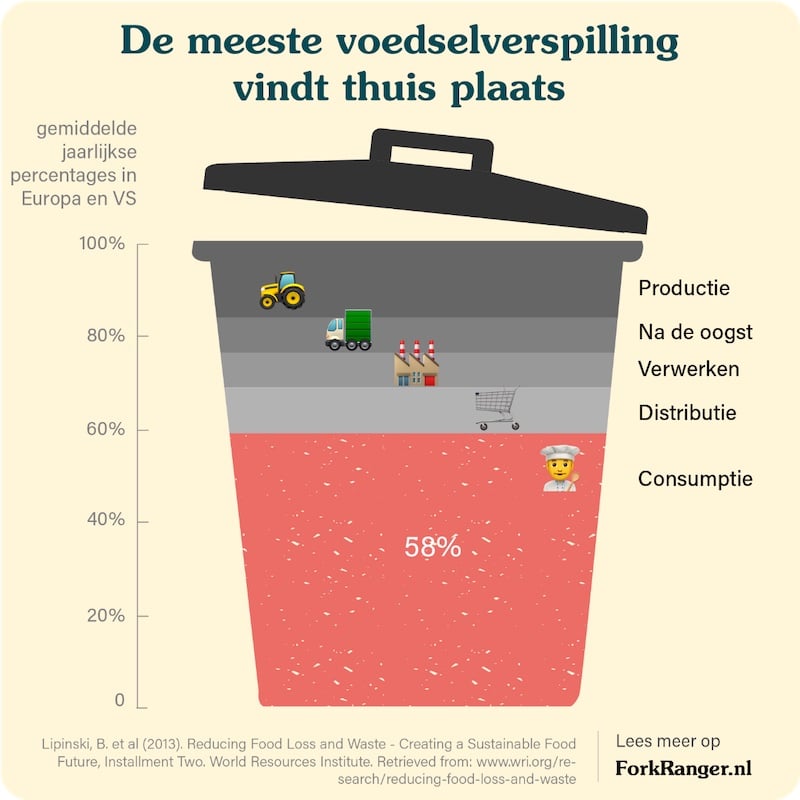 voedselverspilling