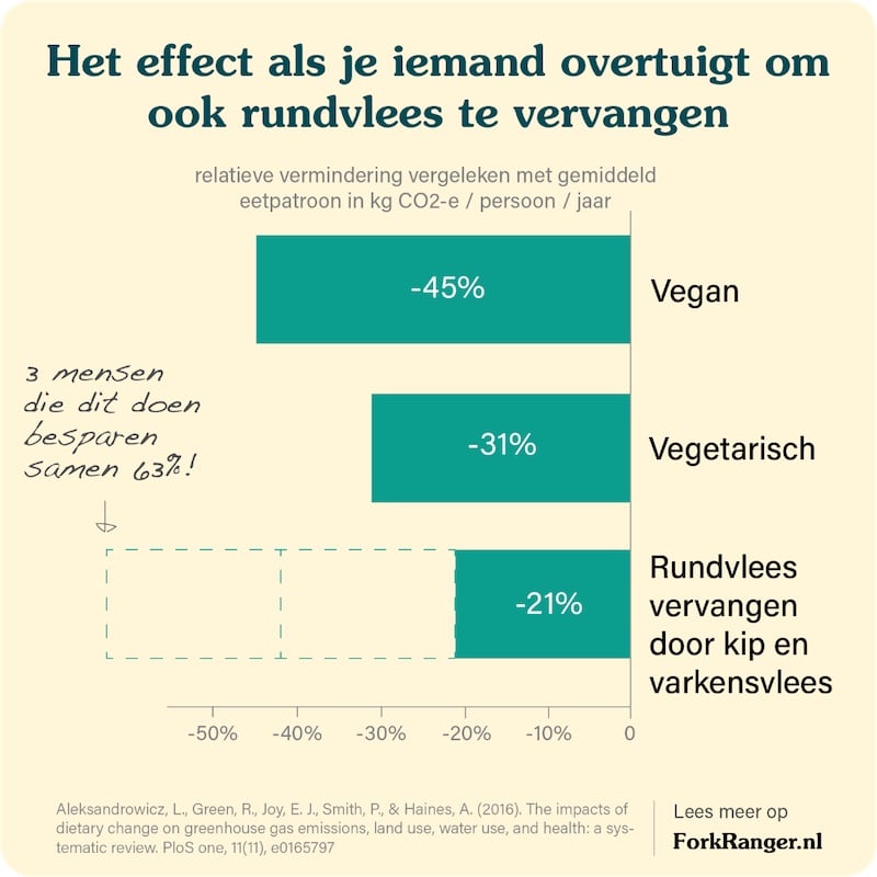 duurzaam voedingspatroon