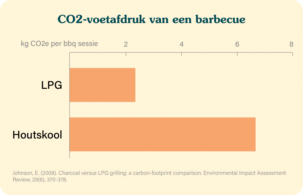 co2 voetafdruk barbecue