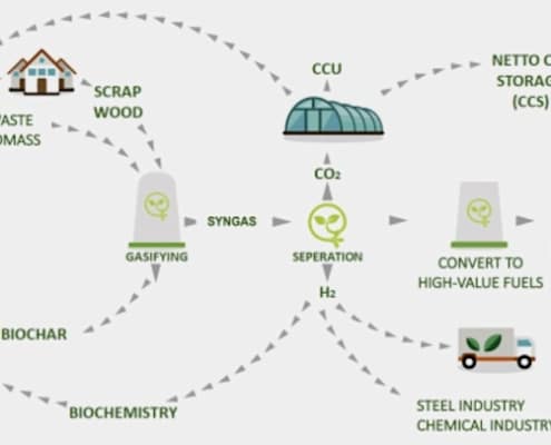 waterstof uit biowaste