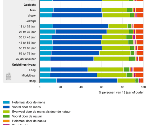 klimaatverandering