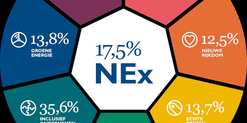 nex nieuwe economie index