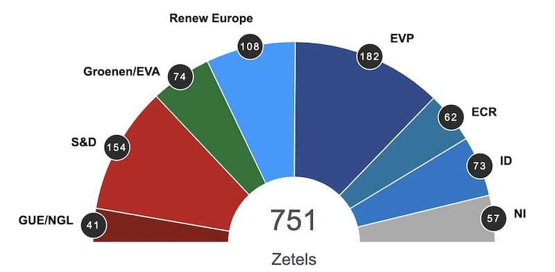 zetelverdeling Europees Parlement 2019