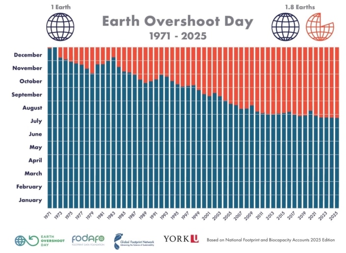 Wereld Overshoot Day 2025 valt op 24 juli