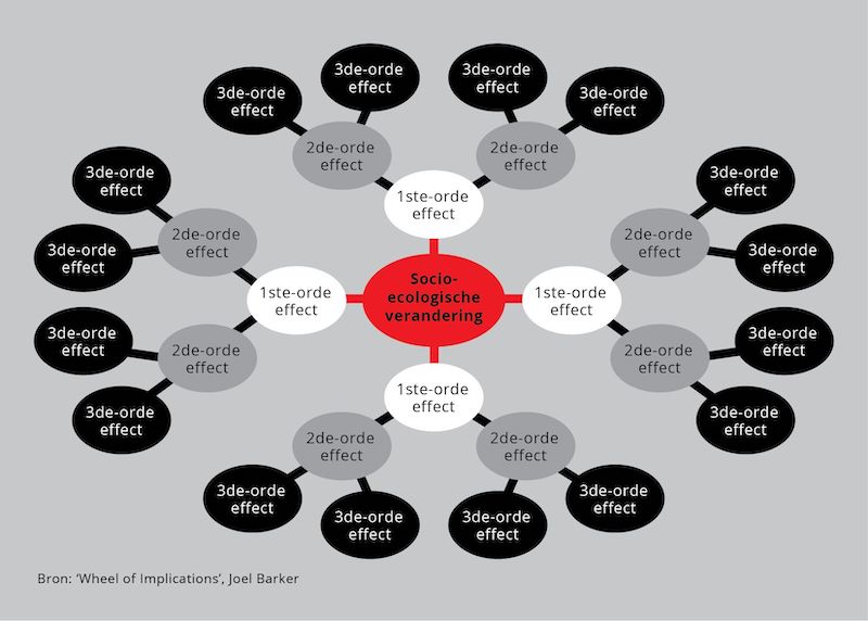 implications wheel