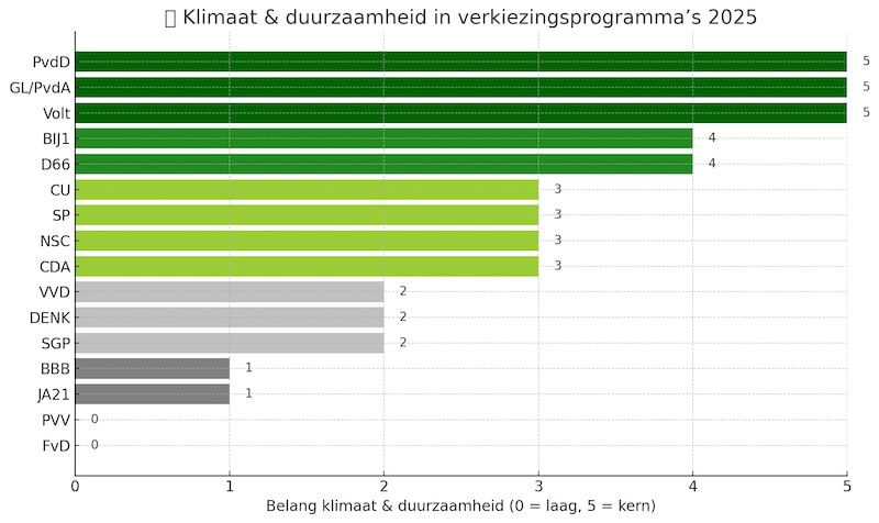 duurzaamheid en klimaat in verkiezingen 2025
