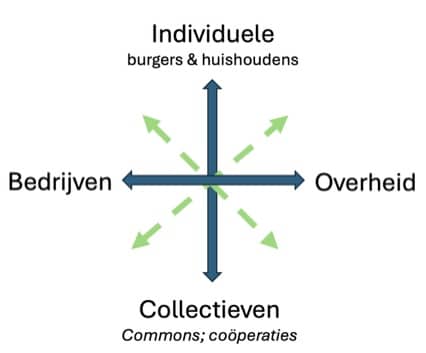 Marrewijk schema